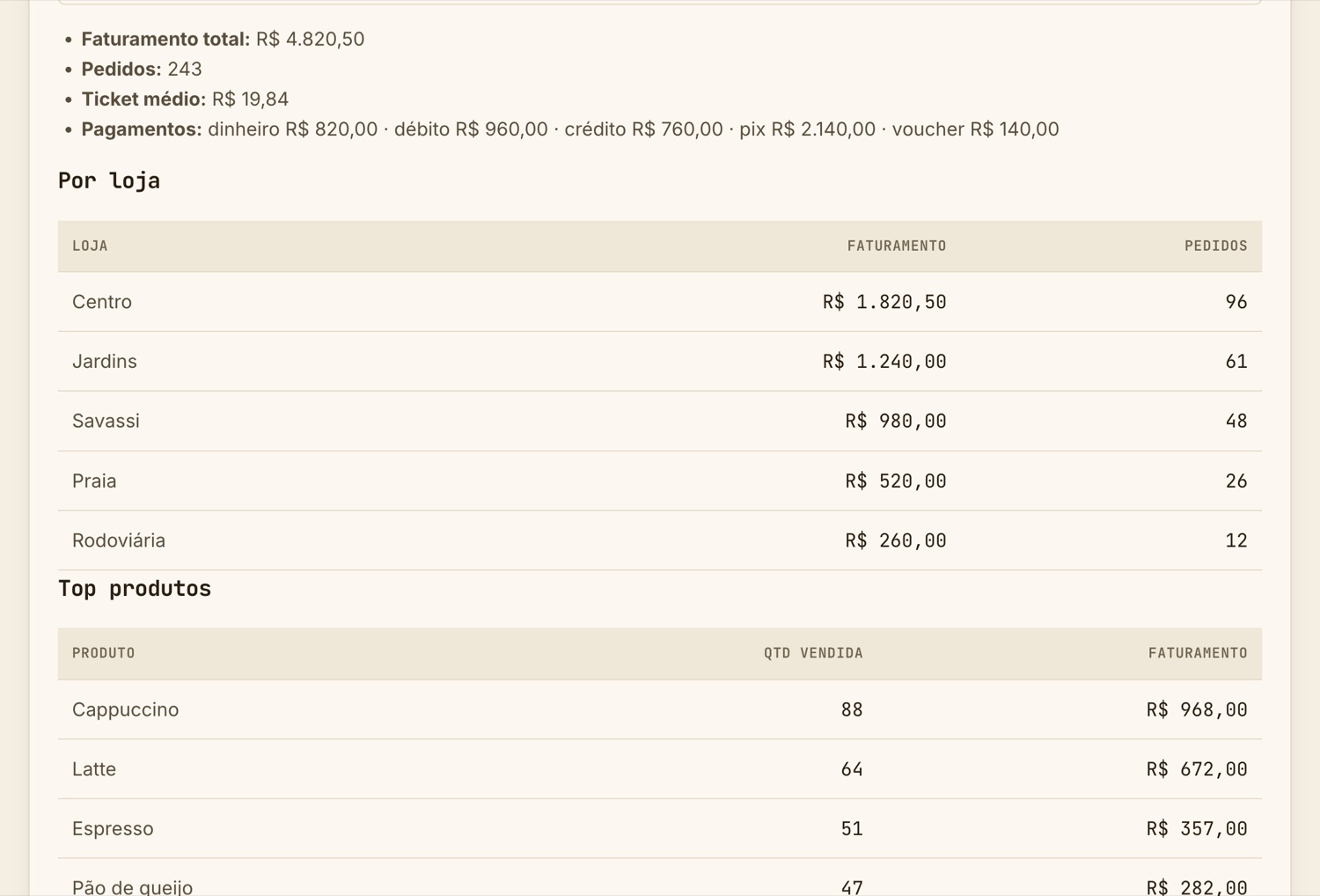 Tela real do Dashboard de Vendas: filtros, faturamento, ticket médio e tabelas por loja e top produtos