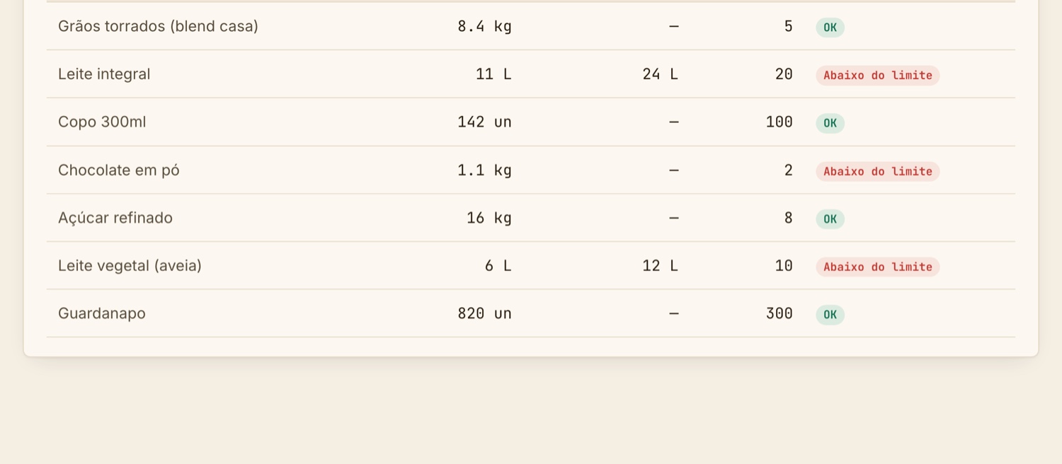 Tela real de Estoque: tabela de insumos com disponível, em trânsito, mínimo e status ok/abaixo do limite